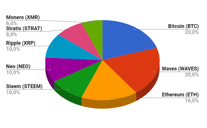 crypto pie chart maker